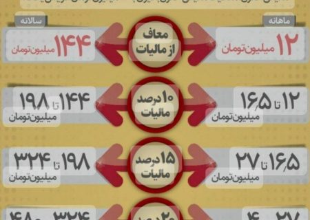 اینفوگرافی| حقوق‌بگیران در ۱۴۰۳ چقدر باید مالیات بدهند؟