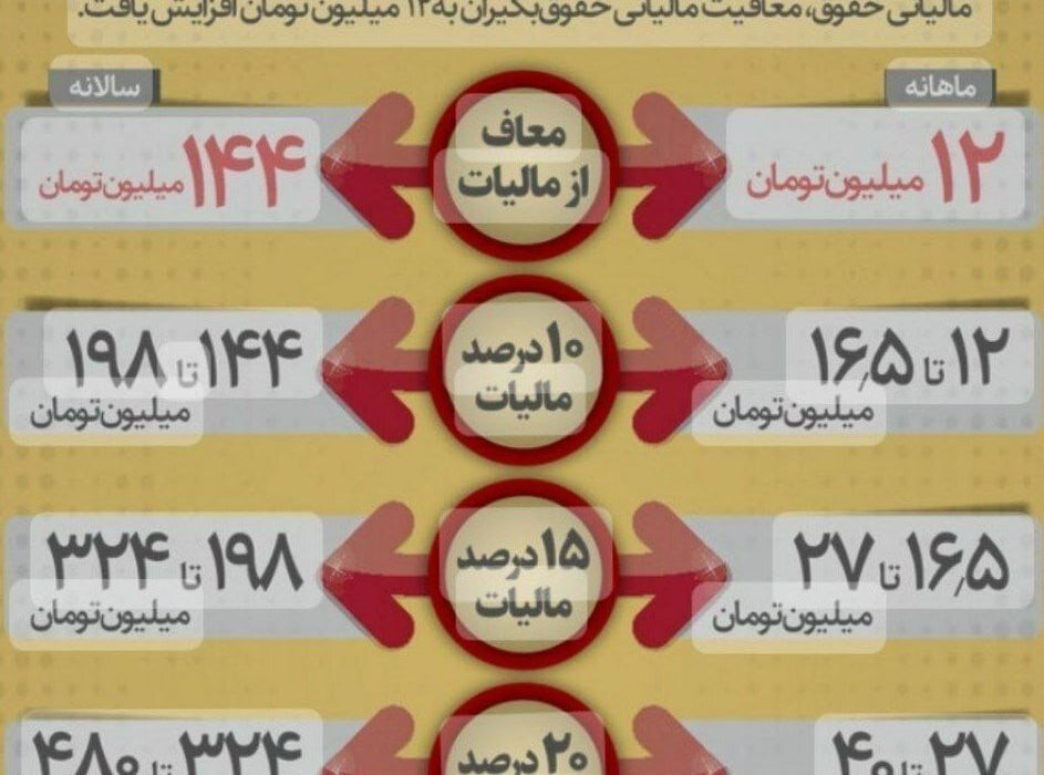 اینفوگرافی| حقوق‌بگیران در ۱۴۰۳ چقدر باید مالیات بدهند؟