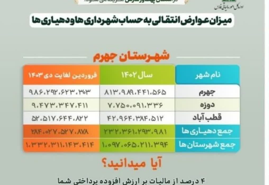 سهم هزار میلیارد ریالی شهرداری جهرم از محل مالیات بر ارزش افزوده تا پایان دی‌ماه سال جاری