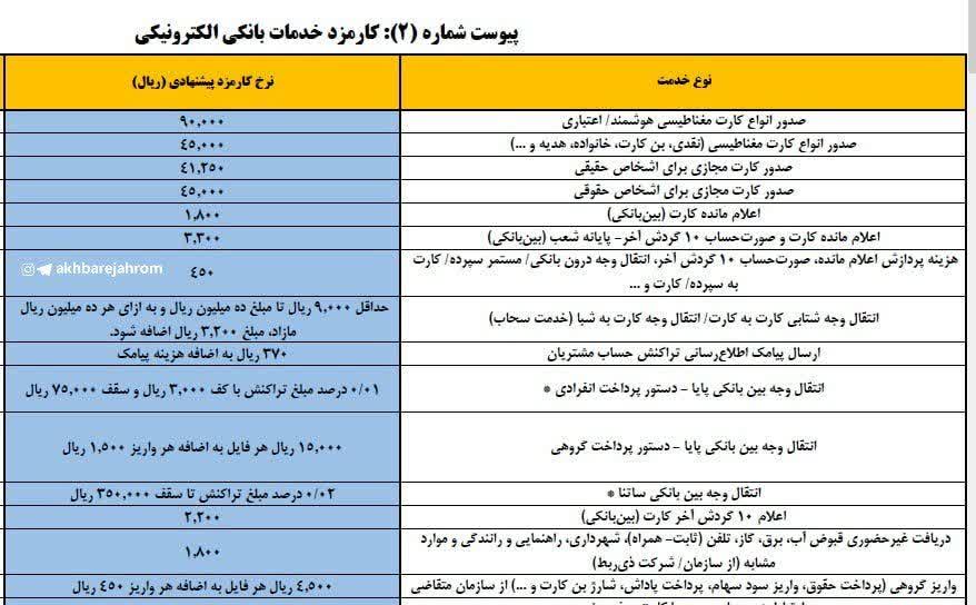 افزایش کارمزد کارت به کارت و سایر خدمات بانکی
