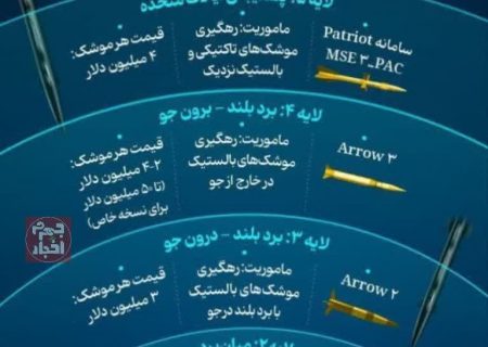 موشک‌های ایران از چند لایه پدافندی اسرائیل عبور و اصابت می‌کنند؟!