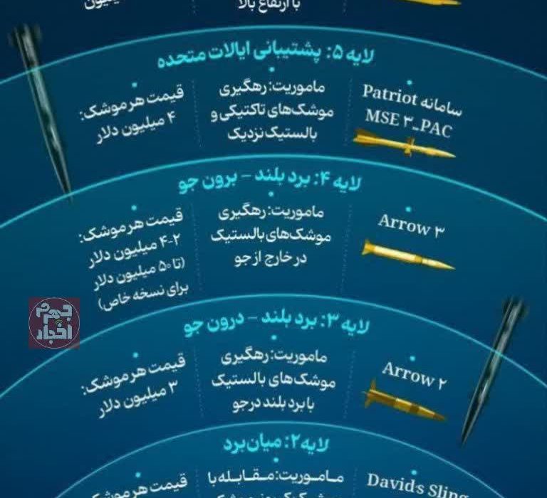 موشک‌های ایران از چند لایه پدافندی اسرائیل عبور و اصابت می‌کنند؟!