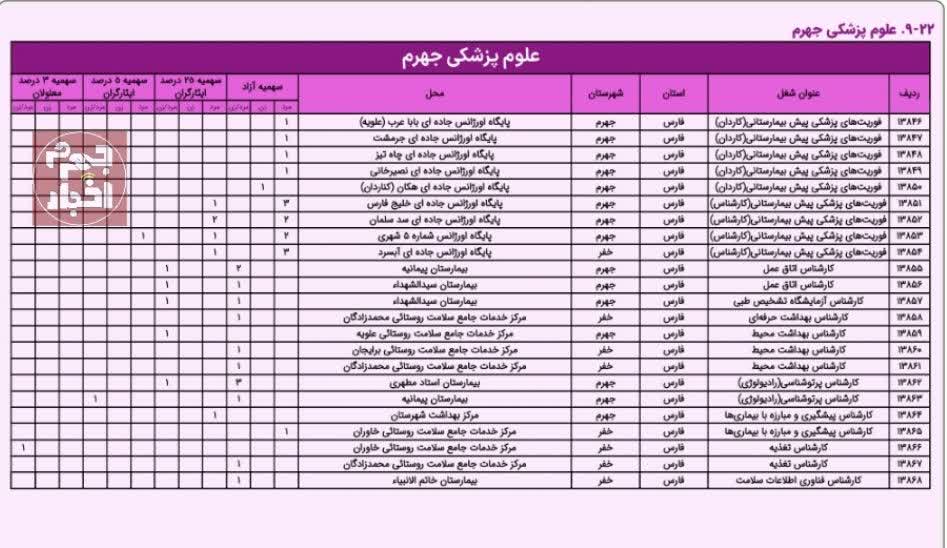 شغل محل‌های دانشگاه‌ علوم پزشکی جهرم در آزمون استخدامی وزارت بهداشت