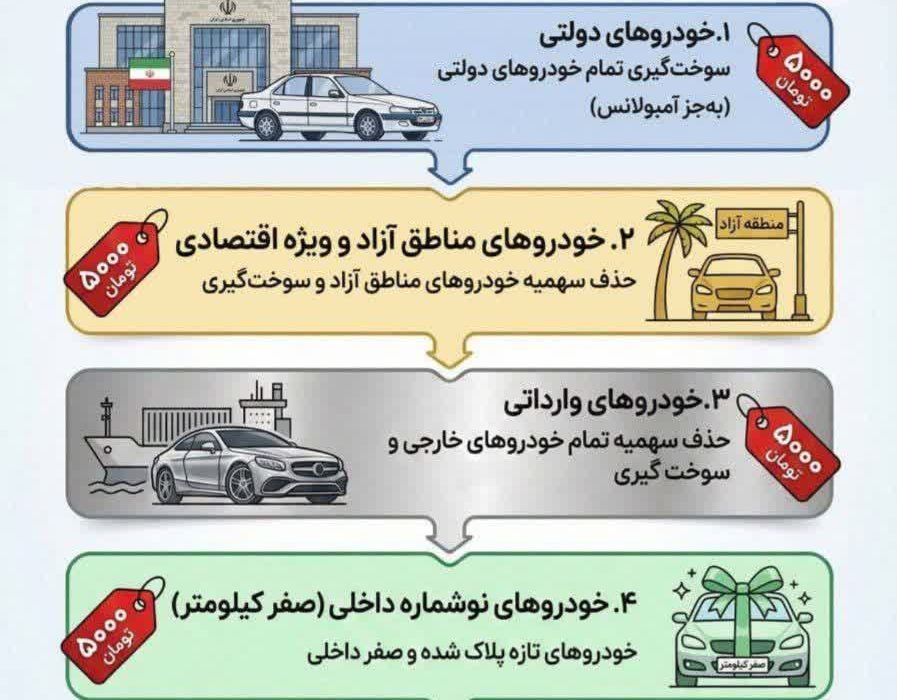 پنج گروهی که باید بنزین ۵۰۰۰ تومانی بزنند